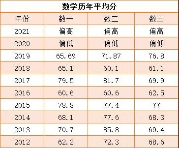 数学考研分数线 历年考研数学分数线