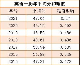 考研英语分数线 考研英语二分数线