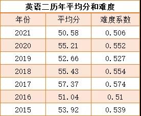 考研英语分数线 考研英语二分数线