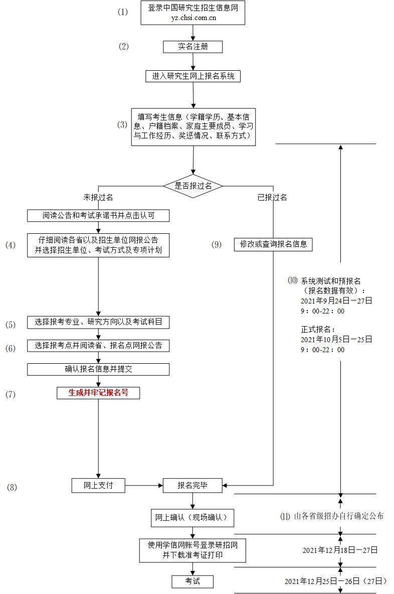 2022考研预报名 考研预报名流程