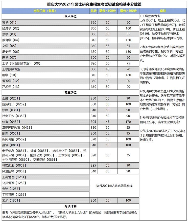 重庆大学2021考研复试分数线