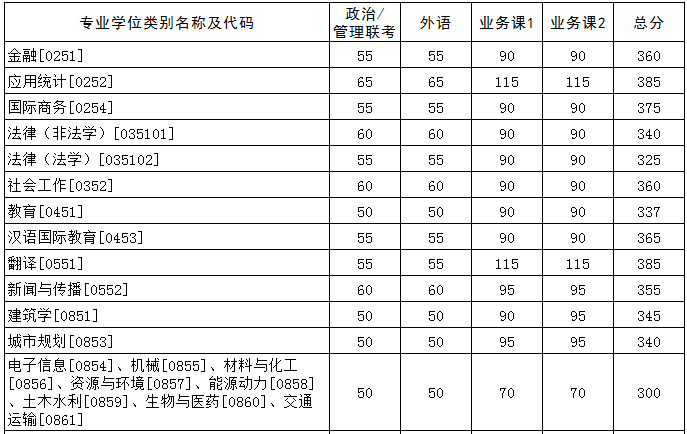 2021华中科技大学考研分数线已公布