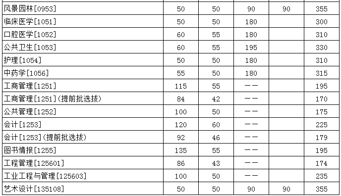 2021华中科技大学考研分数线已公布