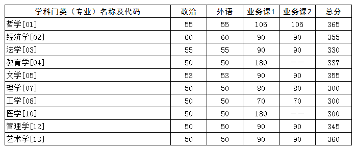 2021华中科技大学考研分数线已公布