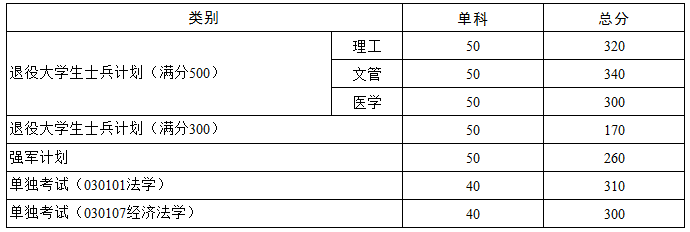 2021华中科技大学考研分数线已公布