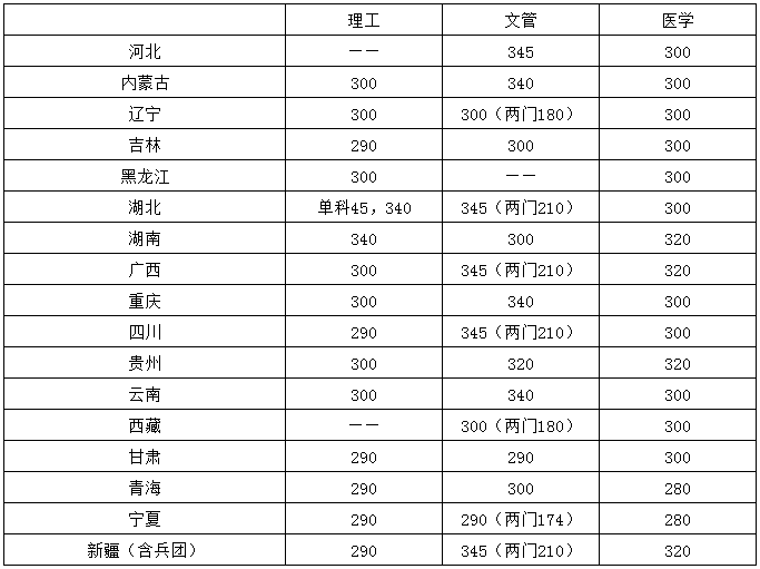 2021华中科技大学考研分数线已公布