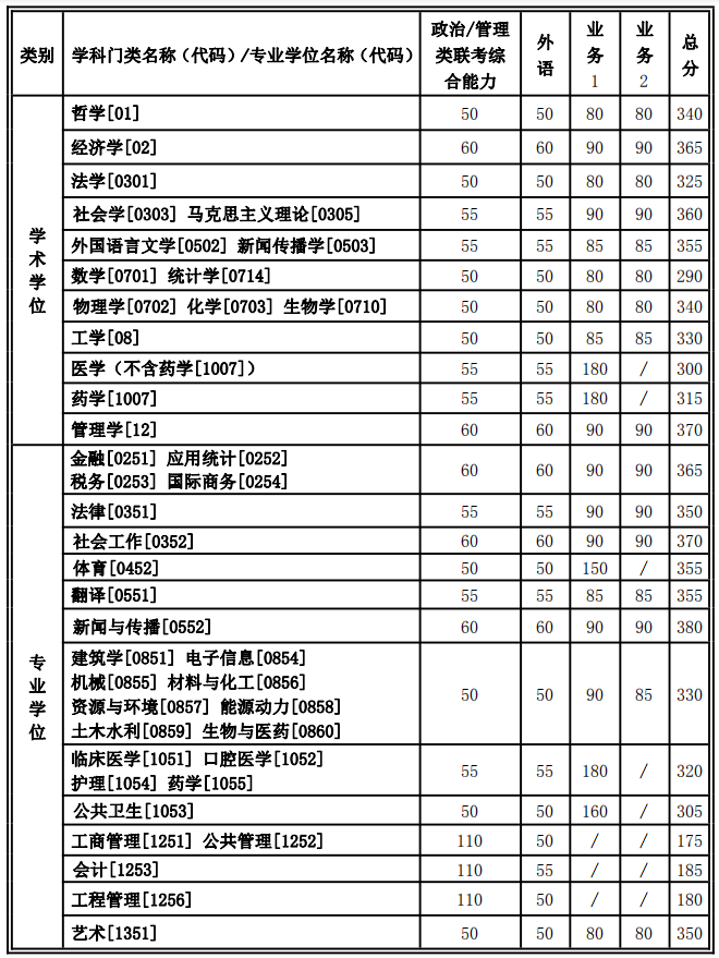 西安交通大学复试分数线 考研复试分数线