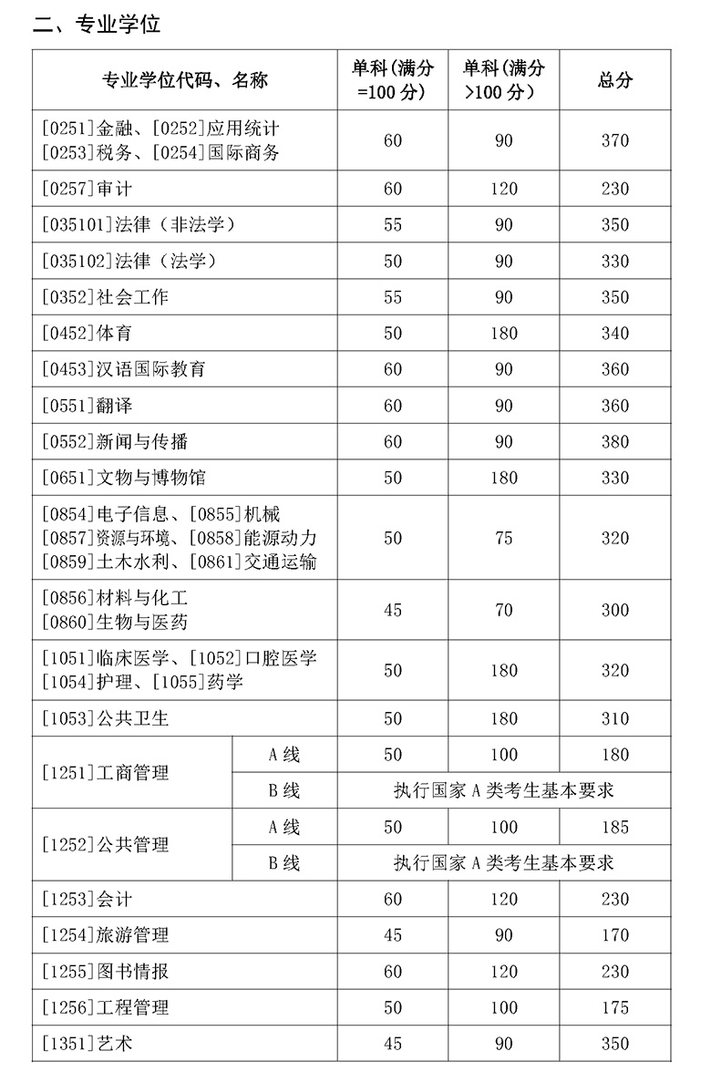 山东大学复试分数线 考研复试分数线