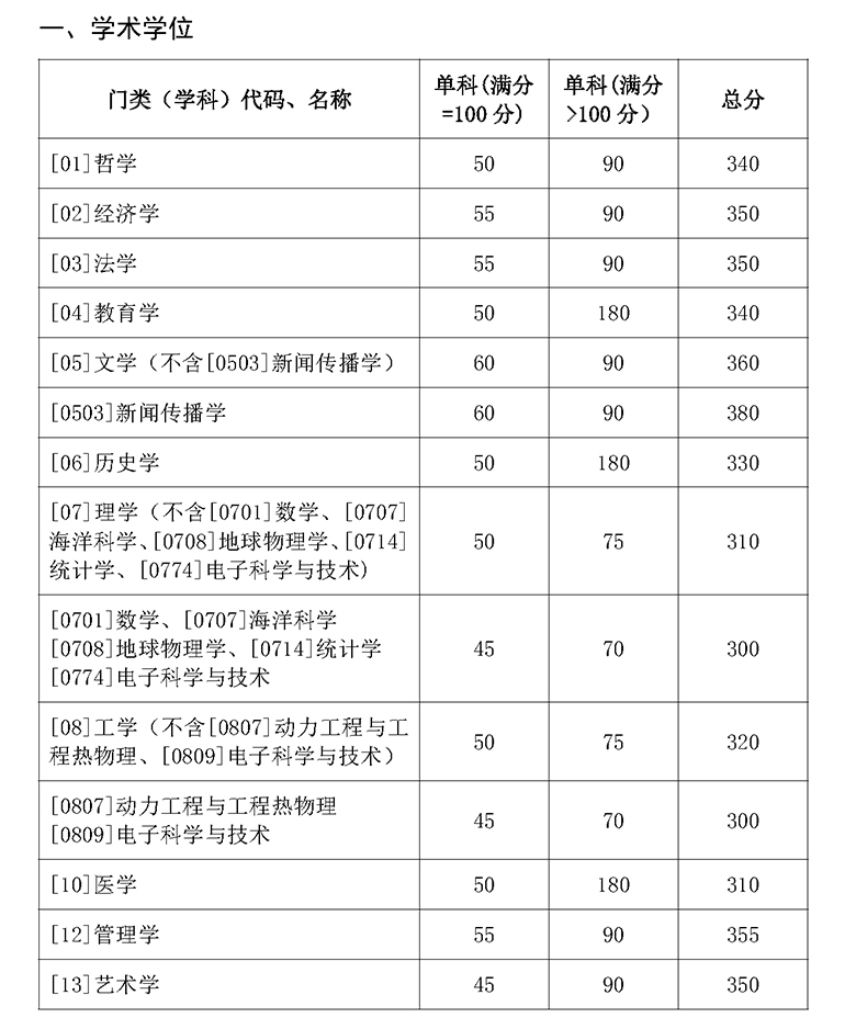 山东大学复试分数线 考研复试分数线