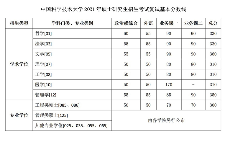 中国科学技术大学复试分数线 考研复试分数线