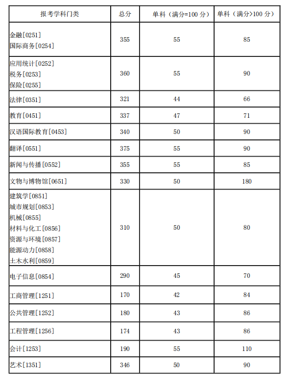 湖南大学考研分数线 2021考研分数线