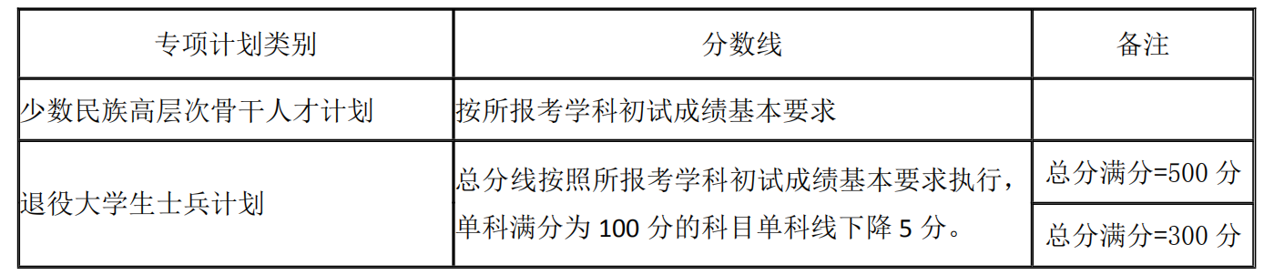 湖南大学考研分数线 2021考研分数线