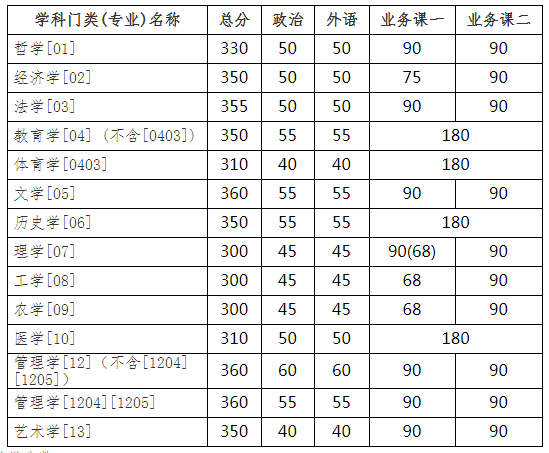 吉林大学复试分数线 考研复试分数线