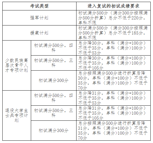 吉林大学复试分数线 考研复试分数线