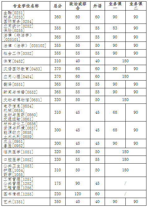 吉林大学复试分数线 考研复试分数线