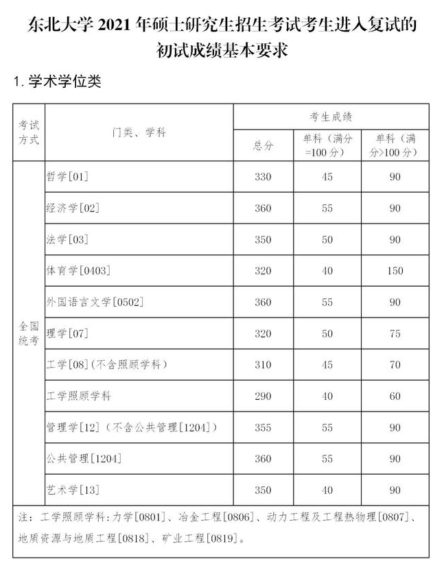 东北大学复试分数线 考研复试分数线