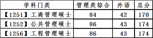 大连理工大学复试分数线 考研复试分数线