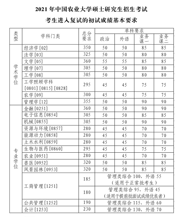 中国农业大学复试分数线 考研复试分数线