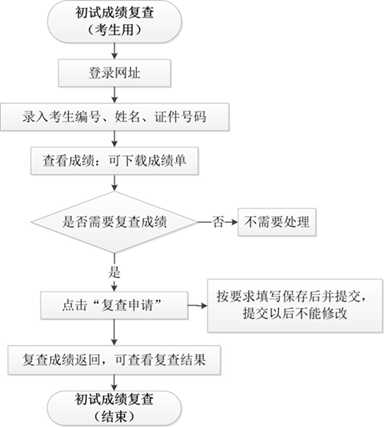 华中科技大学考研成绩查询入口