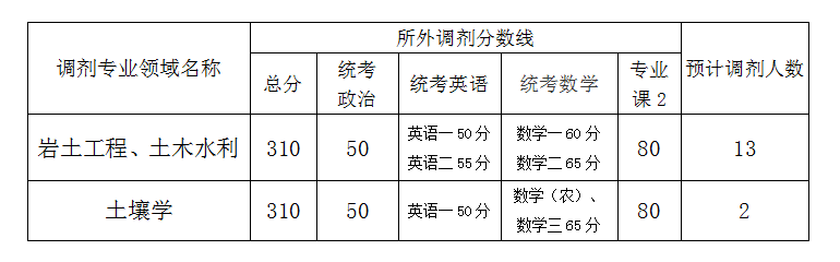 2022考研调剂信息 四川考研调剂院校