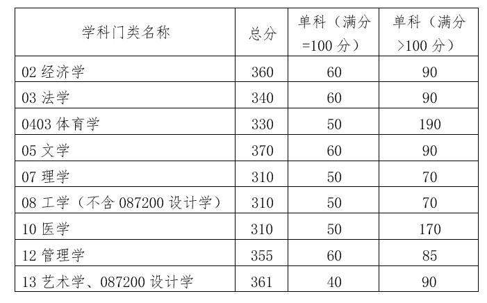 华南理工大学2022考研复试分数线