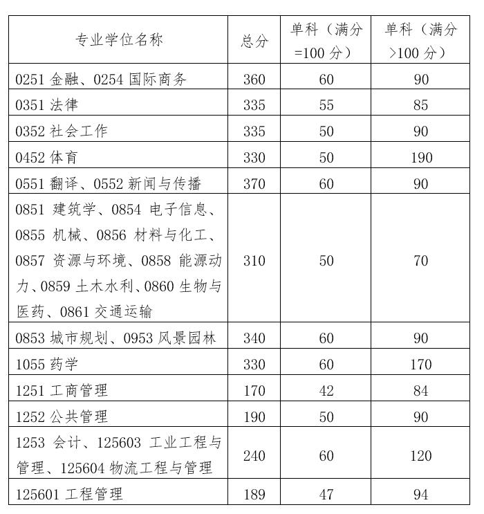 华南理工大学2022考研复试分数线