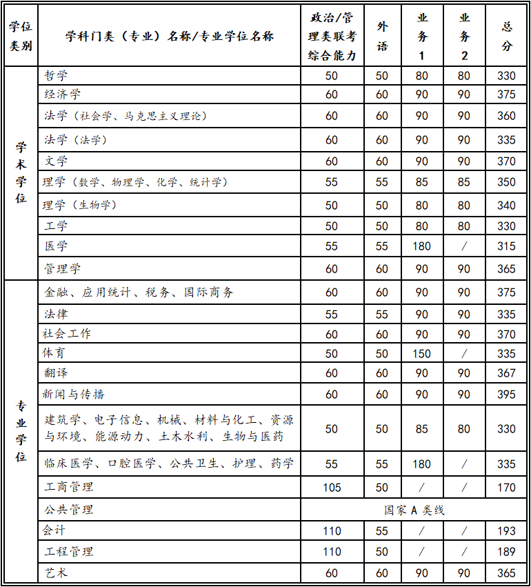 34所自划线！西安交通大学2022年硕士研究生招生复试分数线