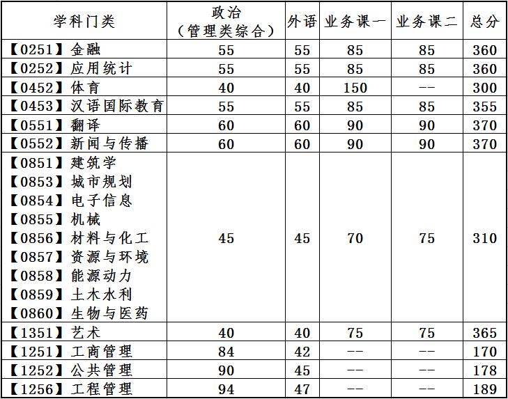 34所自划线！大连理工大学2022年硕士研究生招生复试分数线