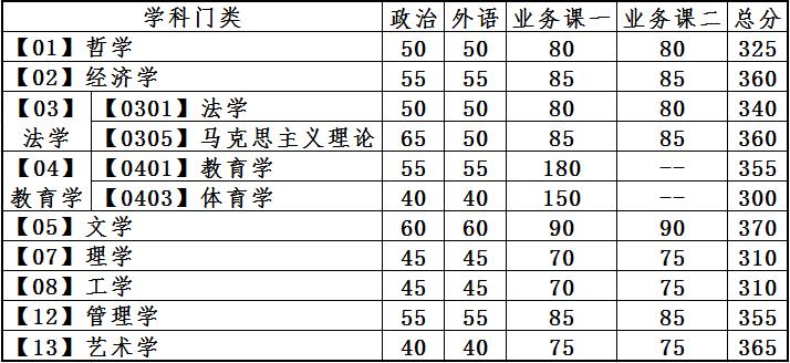 34所自划线！大连理工大学2022年硕士研究生招生复试分数线