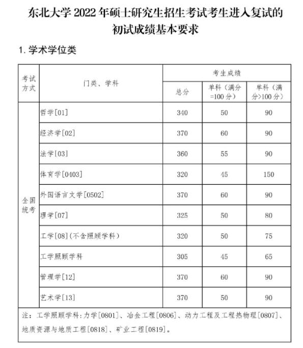 34所自划线！东北大学2022年硕士研究生招生复试分数线