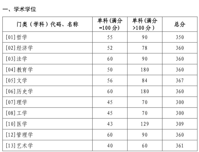 山东大学2022考研复试分数线