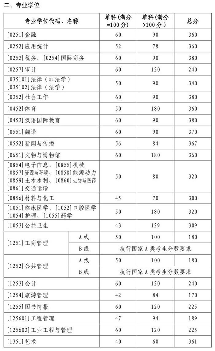 山东大学2022考研复试分数线