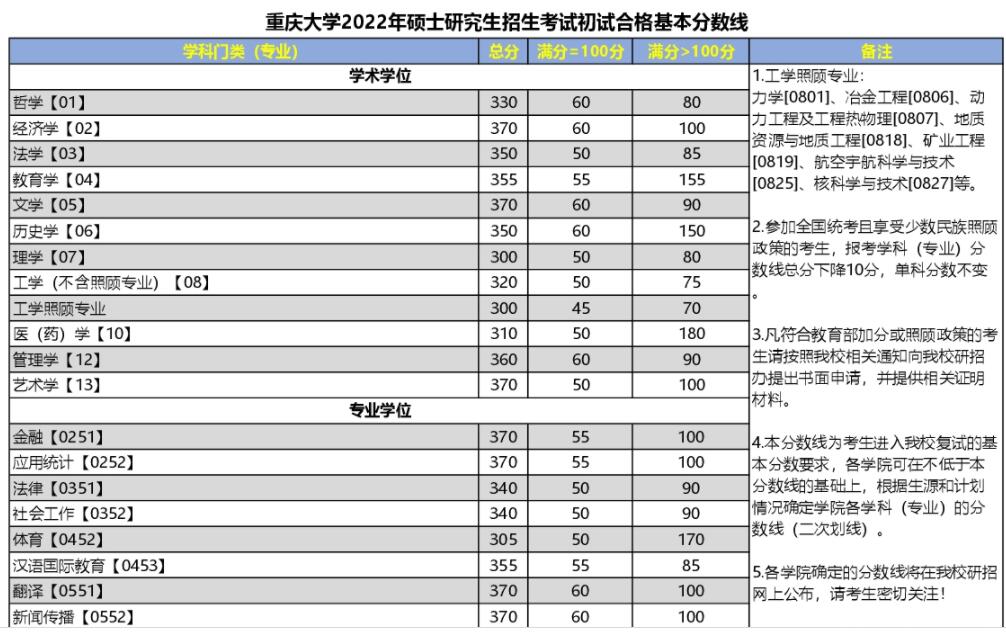 34所自划线！重庆大学2022年硕士研究生招生学校复试基本分数线