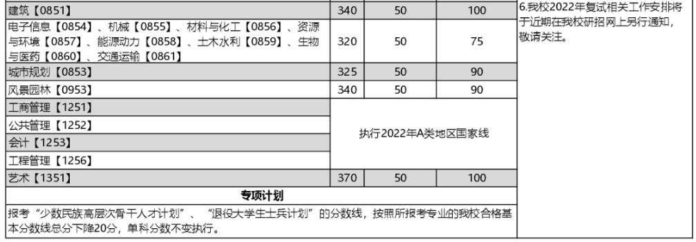 34所自划线！重庆大学2022年硕士研究生招生学校复试基本分数线