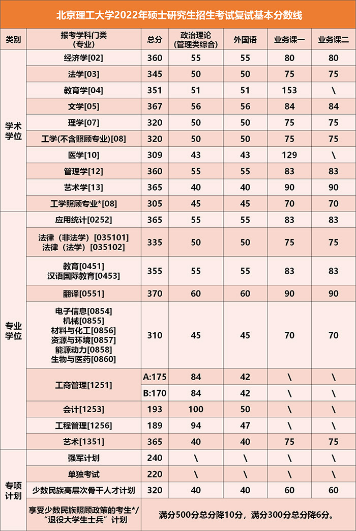 北京理工大学2022考研复试分数线