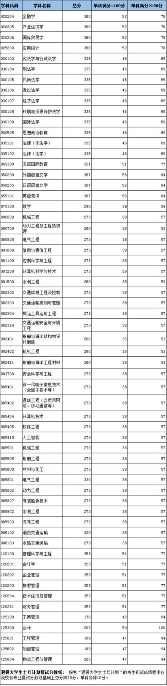 上海海事大学考研分数线 2022考研分数线