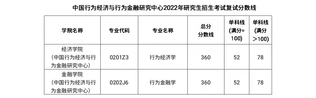 中国行为经济与行为金融研究中心2022考研复试分数线已公布！