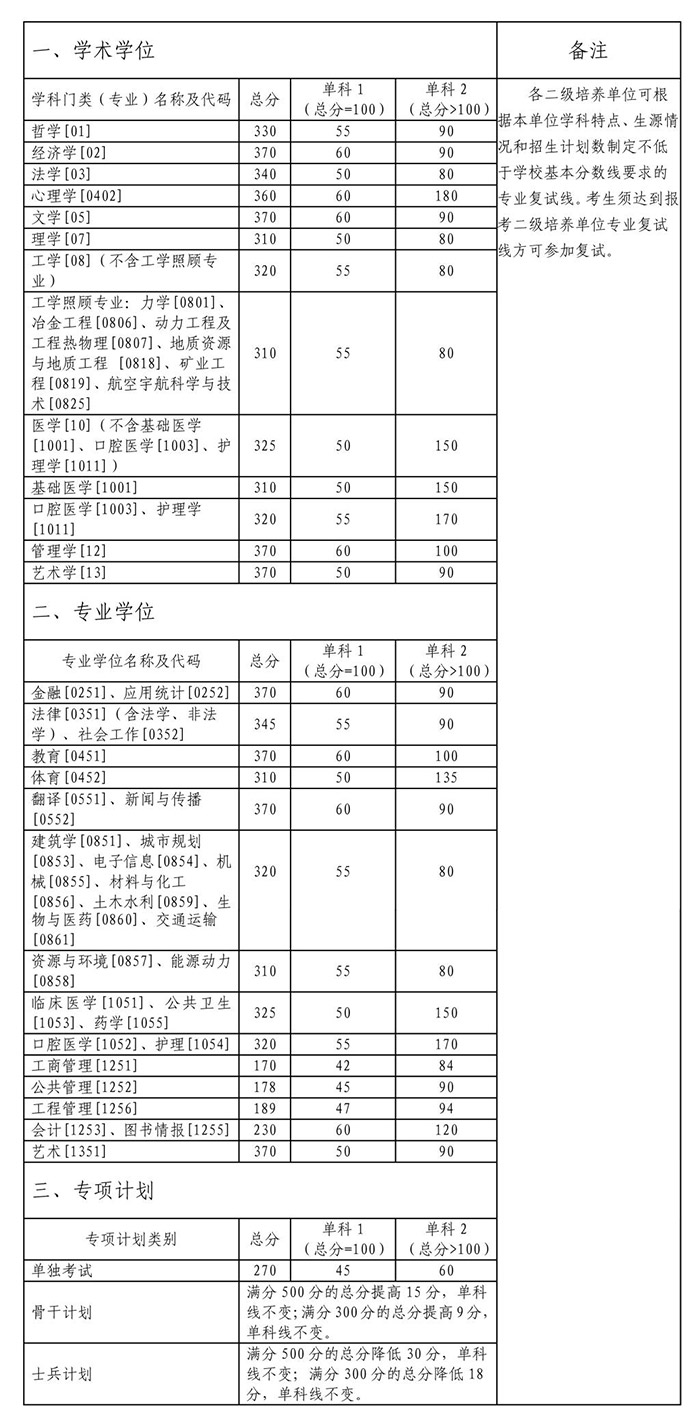 中南大学2022考研复试分数线