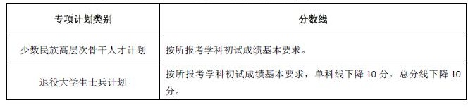 湖南大学考研分数线 2022考研分数线