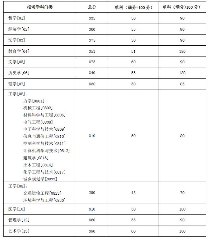 湖南大学考研分数线 2022考研分数线