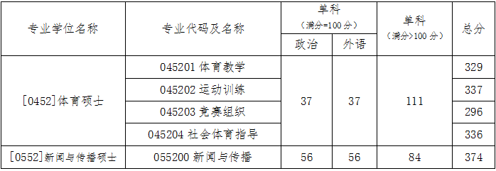 北京体育大学考研分数线 2022考研分数线