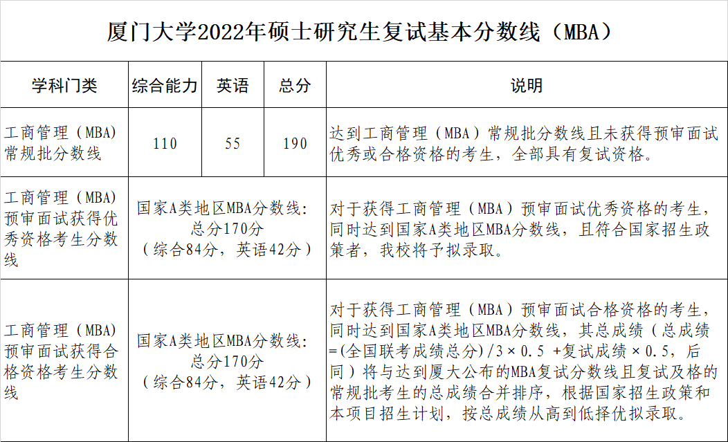 厦门大学考研分数线 2022考研分数线