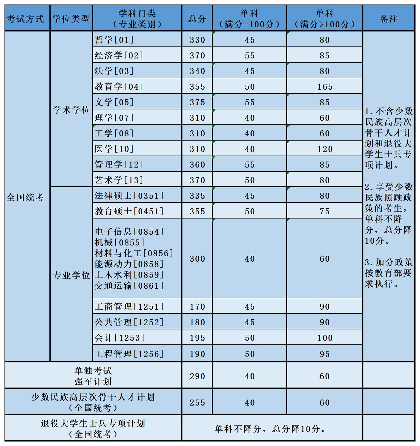 北京航空航天大学2022考研复试分数线