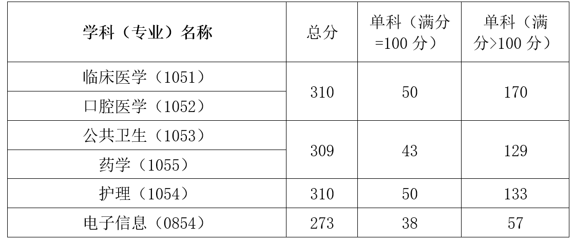 中国医科大学2022年考验你复试分数线已公布