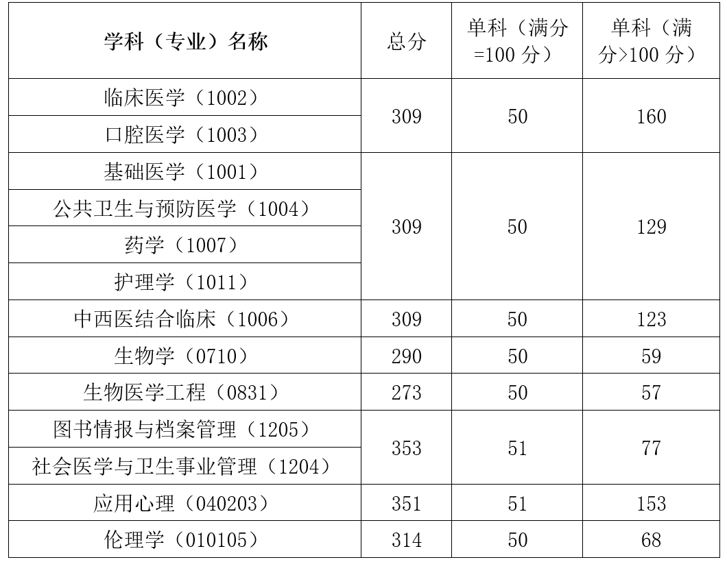 中国医科大学2022年考验你复试分数线已公布
