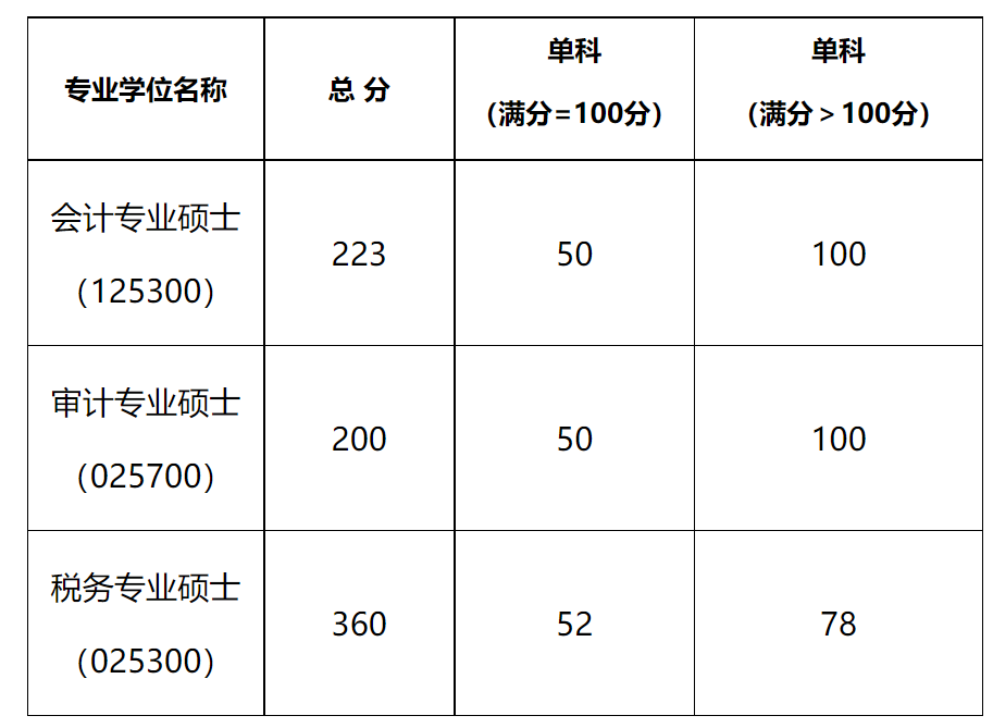 厦门国家会计学院考研分数线 2022考研分数线