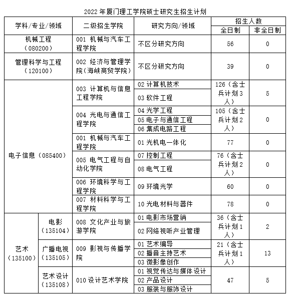 厦门理工学院考研分数线 2022考研分数线