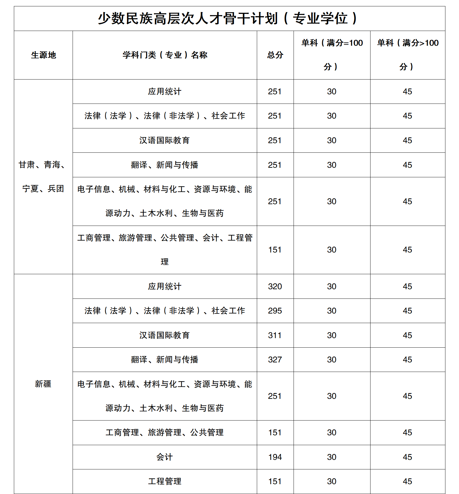 新疆大学考研分数线 2022考研分数线