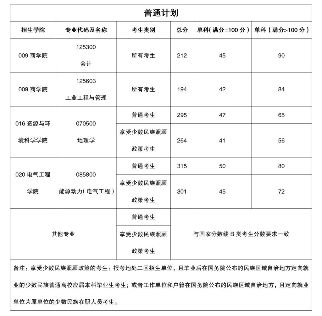 新疆大学考研分数线 2022考研分数线