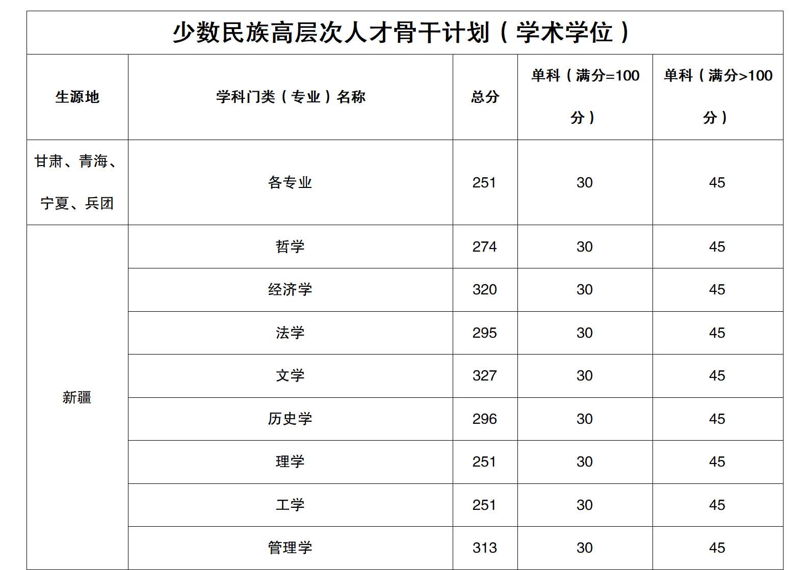 新疆大学考研分数线 2022考研分数线